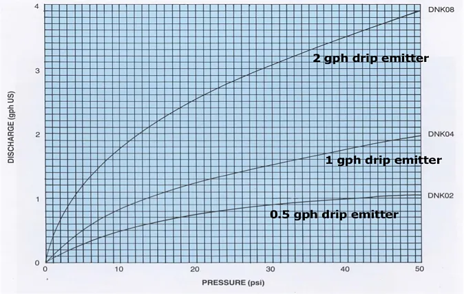 Figure 1. Discharge vs. pressure for drip emitters with no pressure compensation.