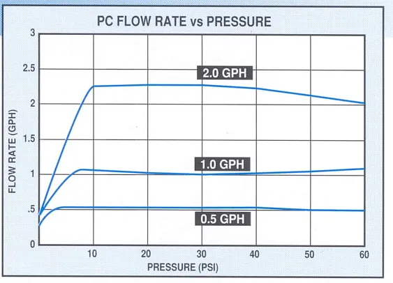 Figure 2. Discharge vs. pressure for pressure-compensating (PC) drip emitters