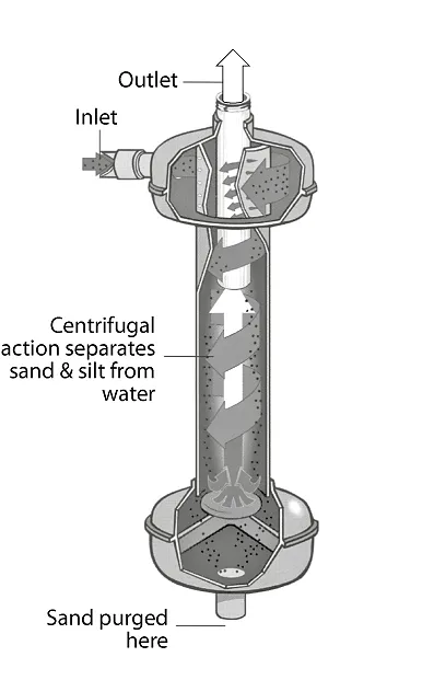 Centrifugal sand separator. The shaded arrows show the sand; the white arrow shows the water. Source: Courtesy Claude Laval Corporation.