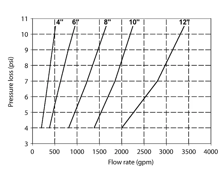 Pressure loss in relation to flow rate in a centrifugal sand separator. Each line represents a different size of centrifugal sand separator.