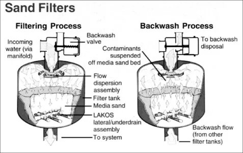 Figure 11. Sand media filter during the filtration and backflushing processes. Source: Courtesy Claude Laval Corporation.