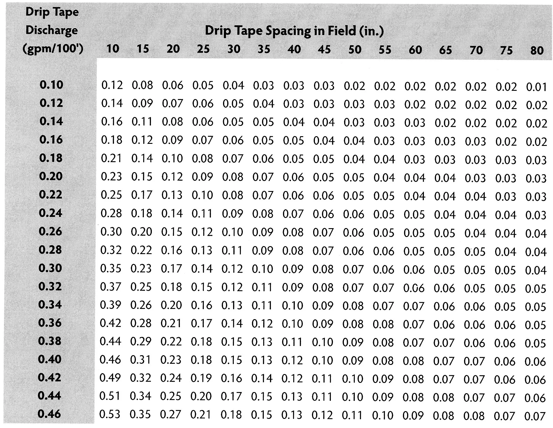 Drip tape discharge (in/hr) for drip tapes with discharge rates in gpm/100 ft.