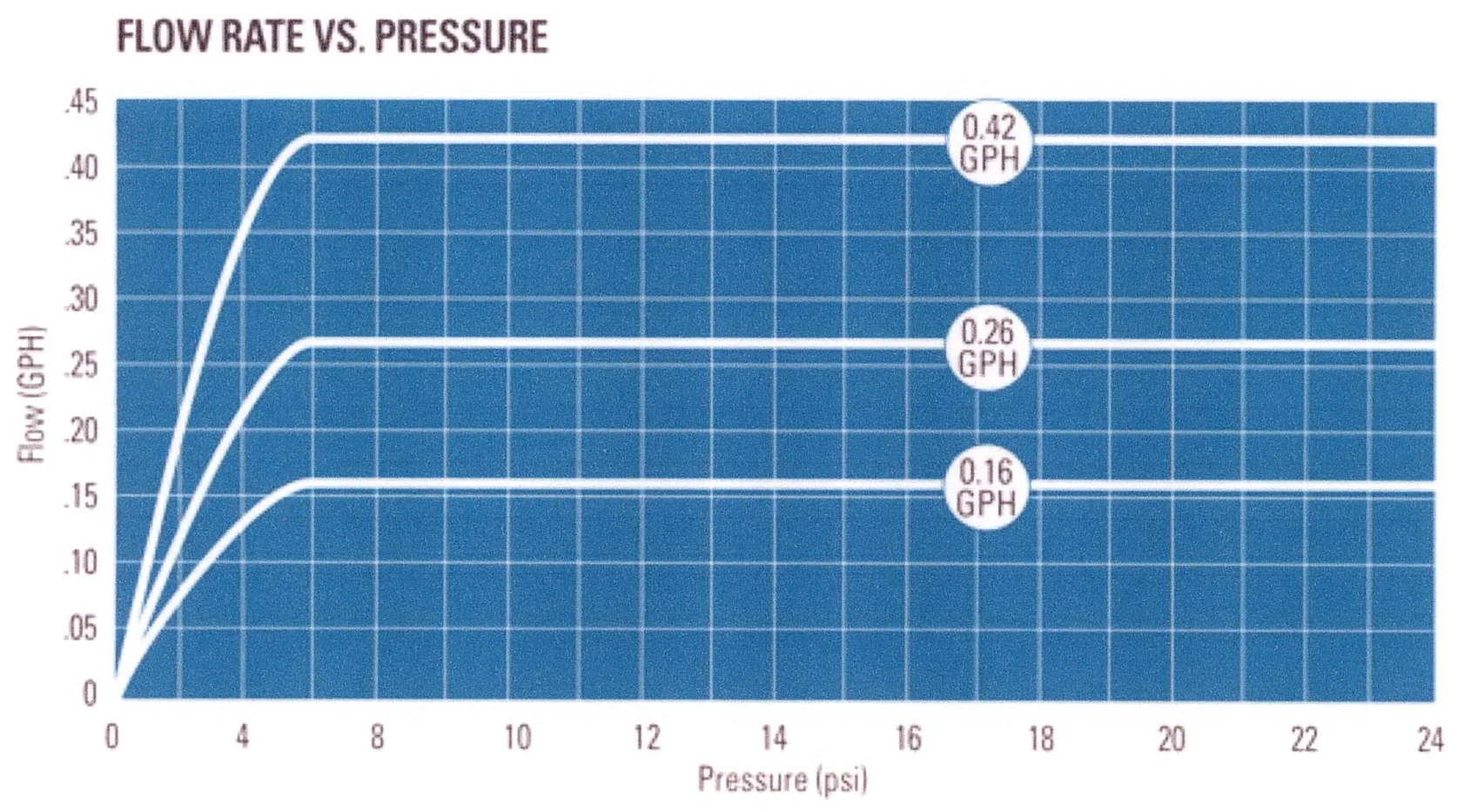 Pressure vs. discharge for a PC drip tape. Information is for Netafim DripNet PC 636 tape.