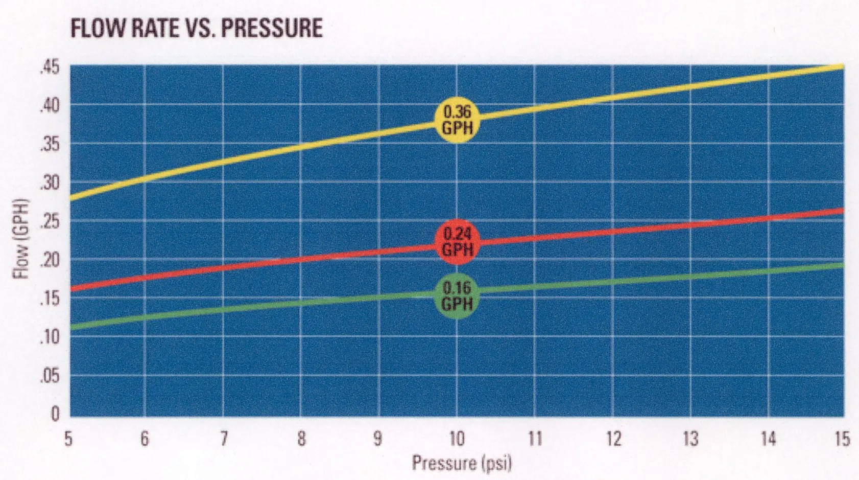 Pressure vs. discharge for a NPC drip tape. Information is for Netafim Streamline 630 series tape.