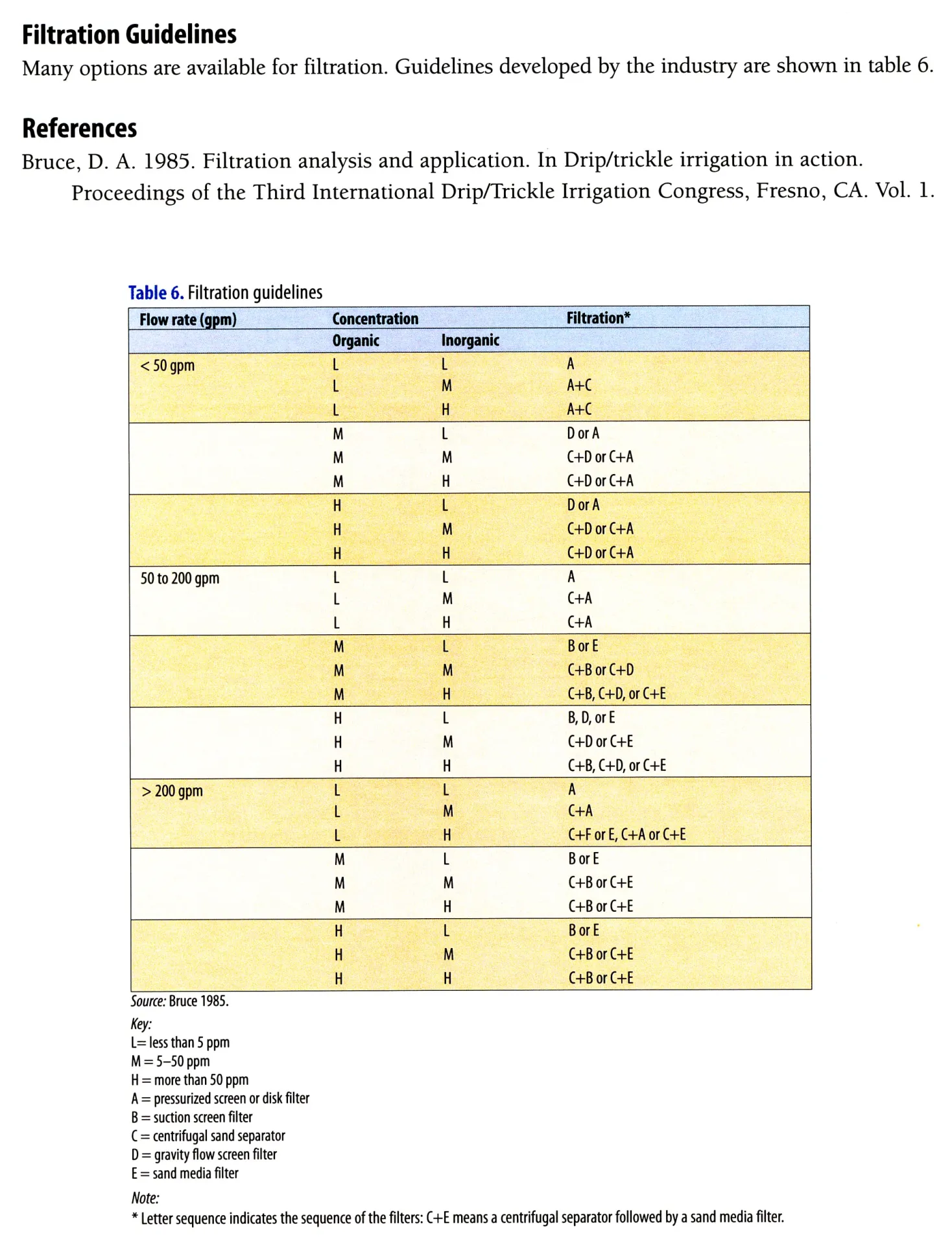 Filtration Guidelines for Irrigation Water Filters