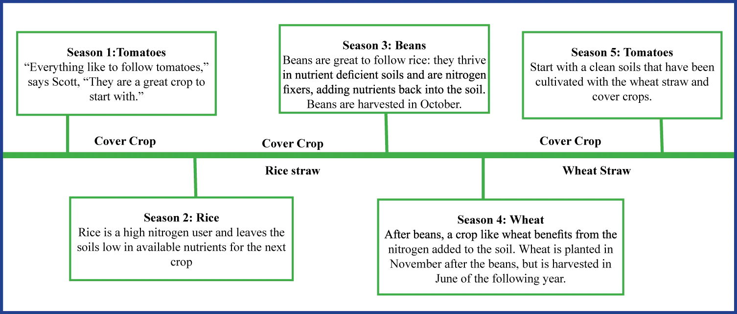 scott park crop rotation graphic