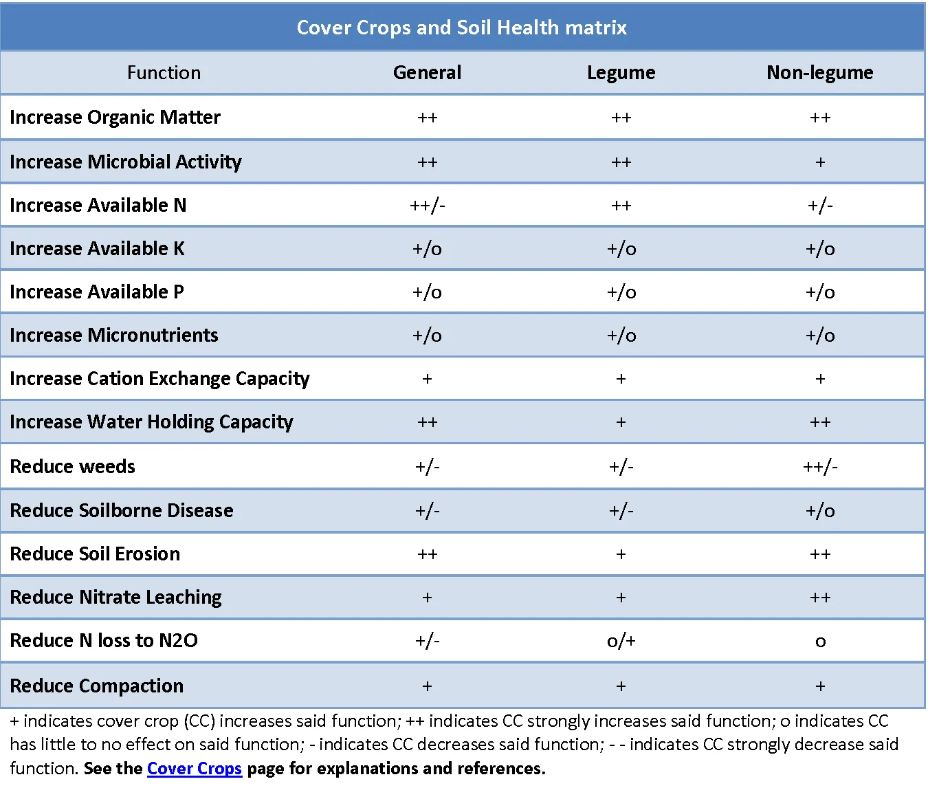 Cover Crops and Soil Health matrix
