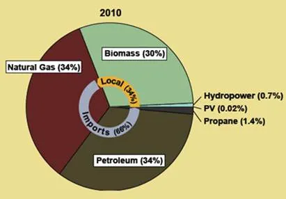 2010 sources of power for Humboldt County.