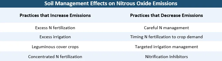 Soil management practices influence rates of nitrous oxide production