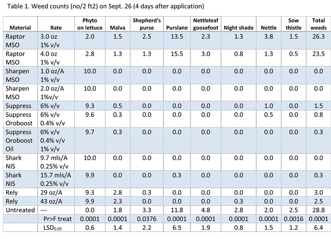 Table 1. Weed counts (no/2 ft2) on Sept. 26 (4 days after application)