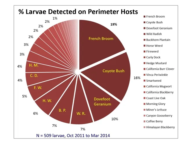 Perimeter hosts