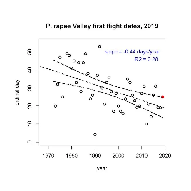 First flight dates of the cabbage white butterfly, Pieris rapae, in contest in three-county area of Sacramento, Solano and Yolo.