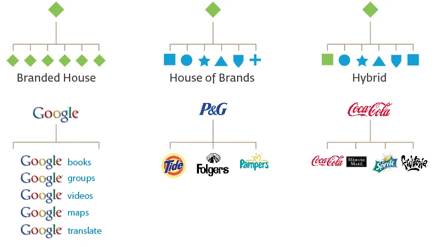 Diagram showing three types branding architectures: Branded House, House of Brands and Hybrid