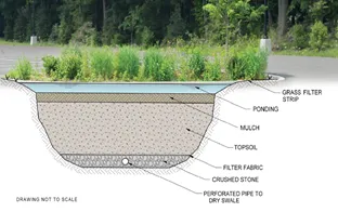 This construction design illustrates one way to design a rain garden. Credit: ucanr.edu/blogs/CoastalGardener