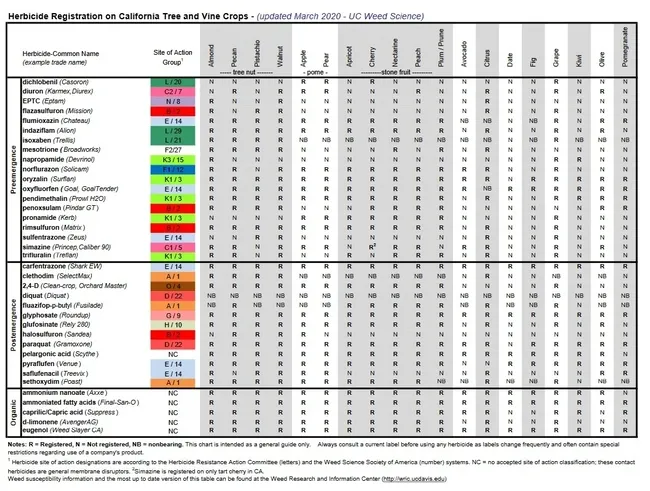 Herbicide Registration on California Tree and Vine Crops chart (March, 2020)