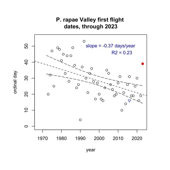 This is the first-flight-of-the-butterfly chart by UC Davis alumnus Matthew "Matt" Forister, the Trevor J. McMinn Endowed Professor in Biology, and Foundation Professor, Department of Biology, University of Nevada.