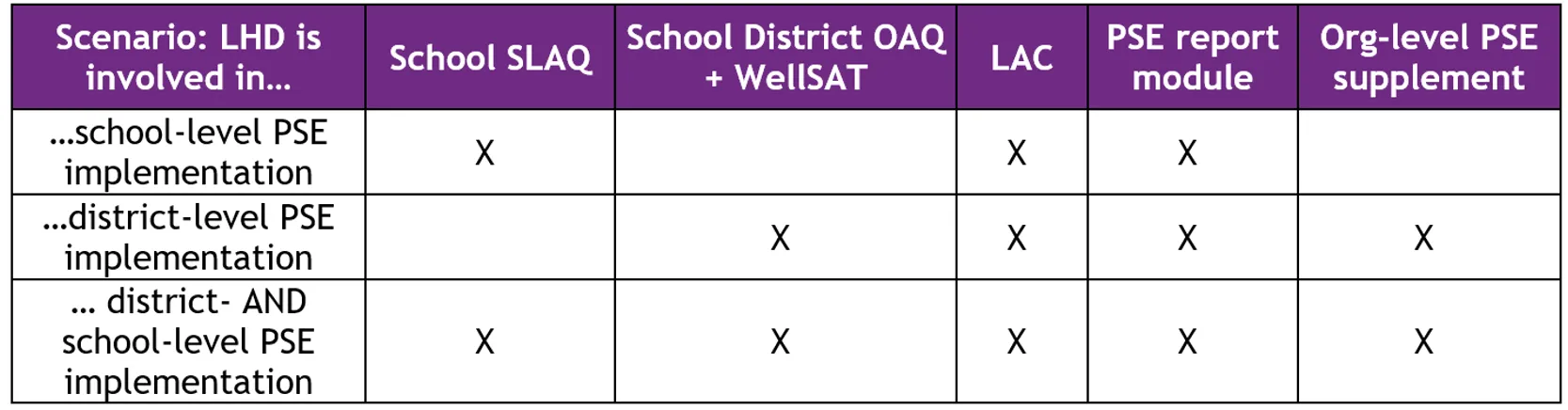 Table for timing of OAQ