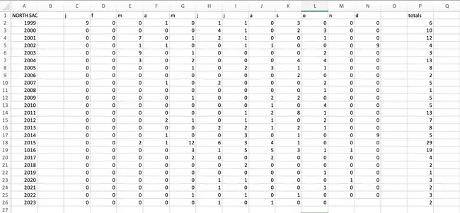 These are the monarch sightings that UC Davis distinguished professor Art Shapiro has recorded in his North and West Sacramento monitoring sites since 1999.