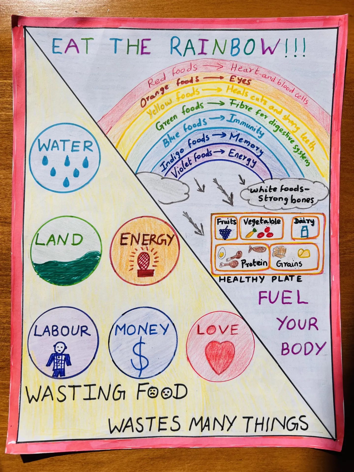 A rainbow with the importance of different colored foods. Circles of resources that go into creating food.