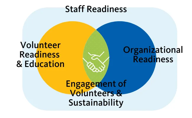Venn Diagram, left is Volunteer Readiness ,right is Organization readiness, intersection is Volunteeer Engagement, surrounded by Staff Readiness