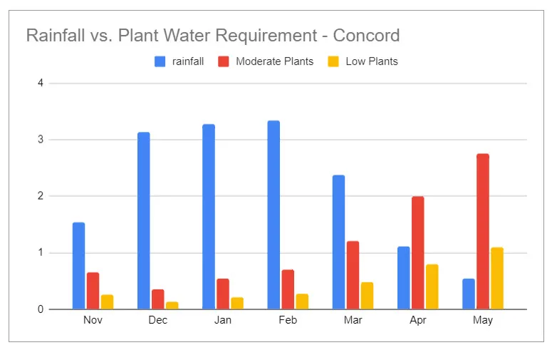 rainfall vs plant water req