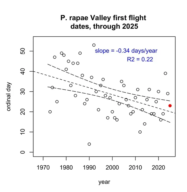 Collaborator Matthew Forister of the University of Nevada provided this graph.