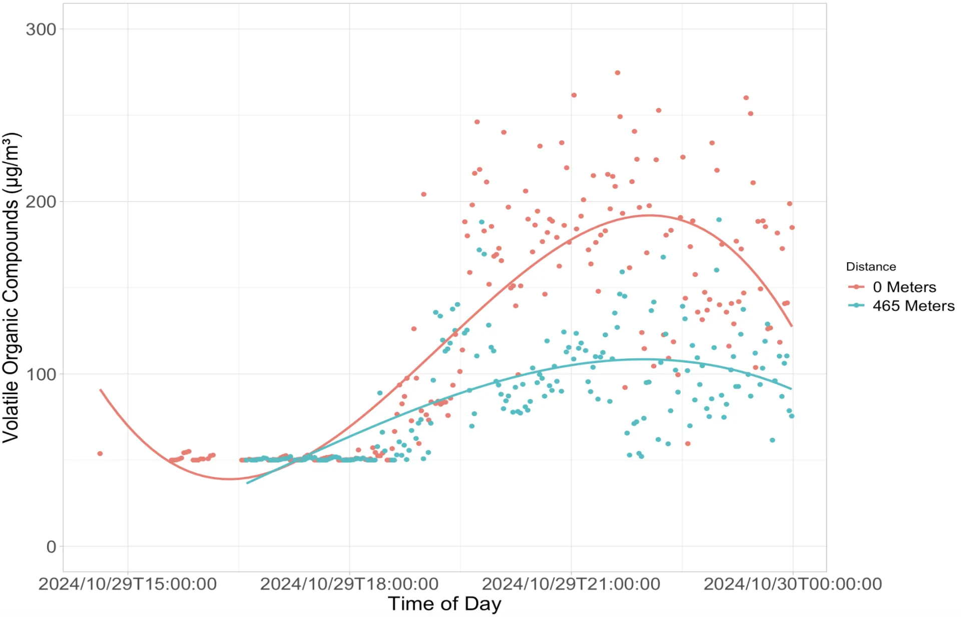 Measured Volatile Organic Compounds (VOCs) at two distances (0m and 465m) from smoke released from a prescribed grassland fire at the Hopland REC property in October 2024.