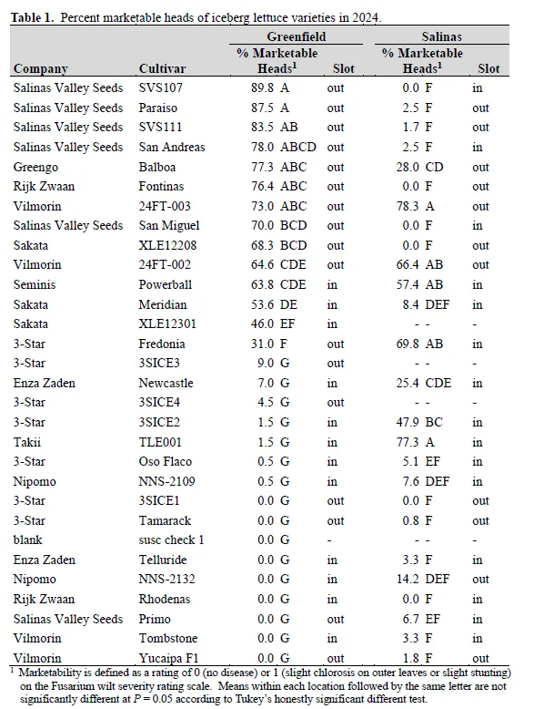 Table 1. Percent marketable heads of iceberg lettuce varieties in 2024. 