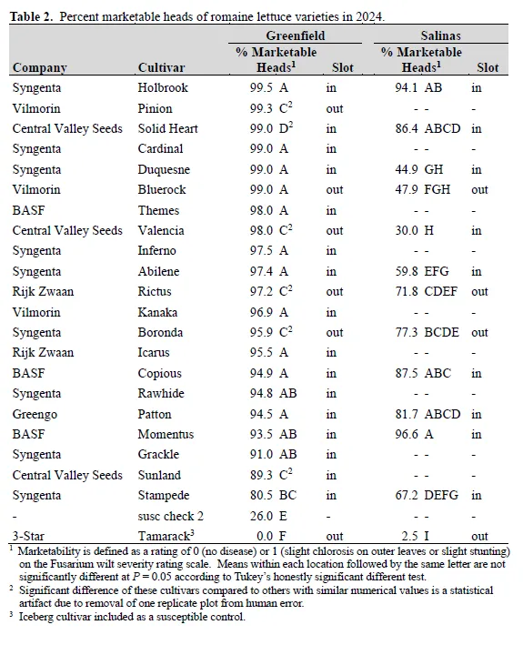 Table 2. Percent marketable heads of romaine lettuce varieties in 2024. 