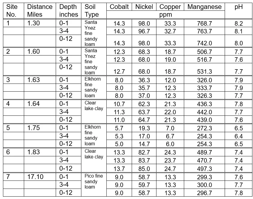 Table 1. Levels of metals in three layers of the soil of six sites close to the battery fire and one farther from the site for comparison. Each measurement: n=3.