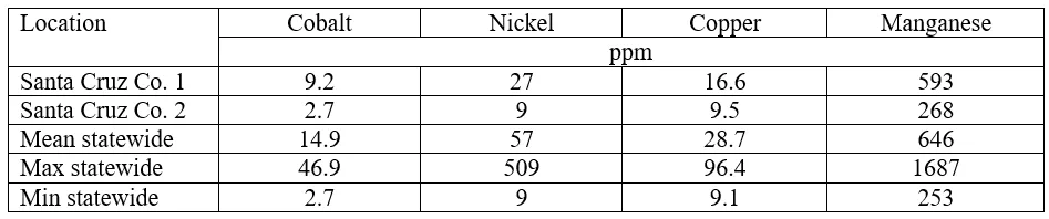 Table 2. Levels of metals from two sites on Watsonville Loam soil from Santa Cruz County and statewide ranges of the metals