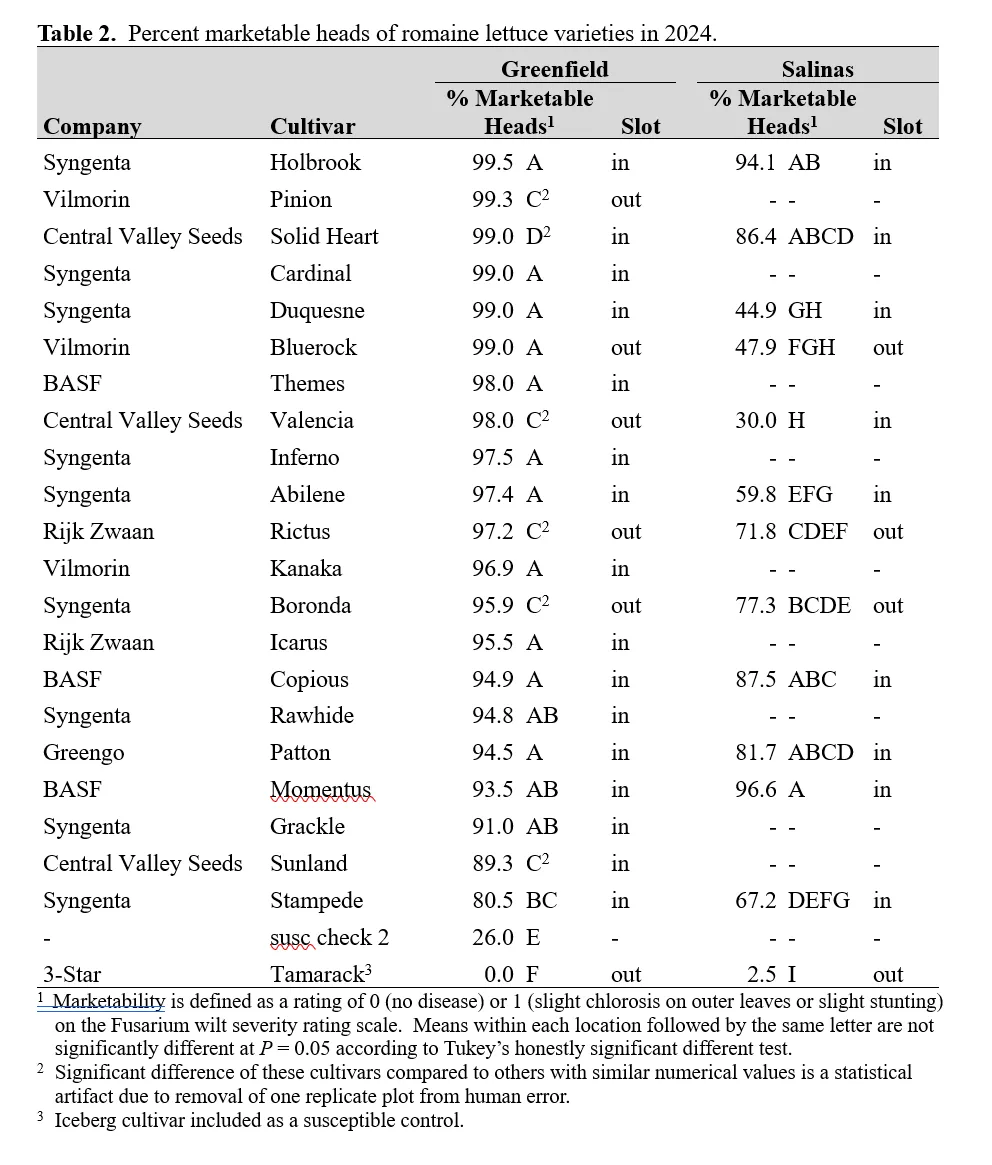 Percent marketable heads of romaine lettuce varieties in 2024.