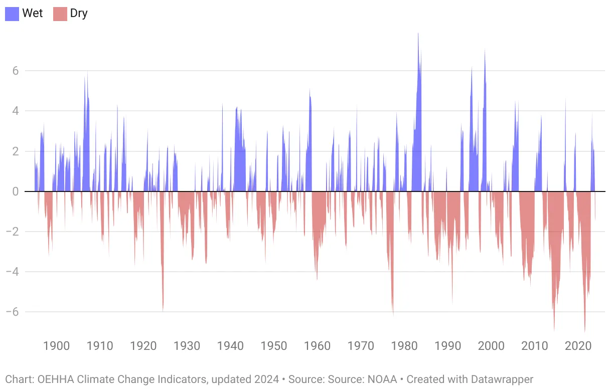 California Palmer Drought Severity Index (monthly, January 1895-December2023. 
