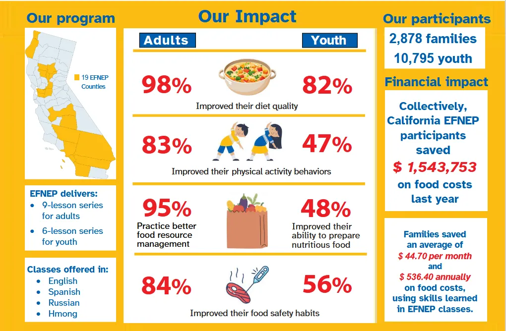 Infographic illustrating the impact data also described on this webpage.