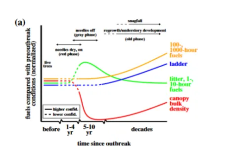 Graph displaying fuels compared with preoutbreak by time since outbreak