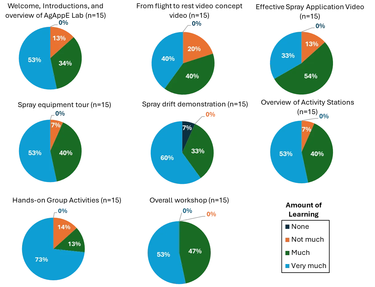 An array of pie charts showing student learning.
