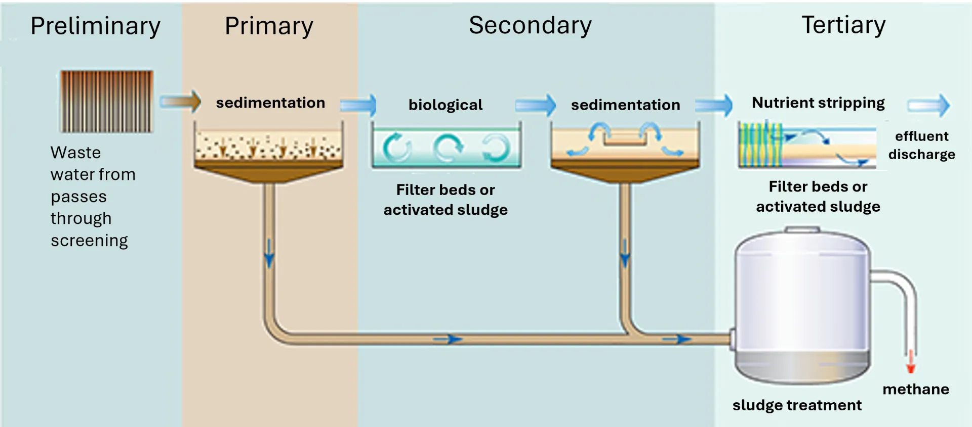 water treatment process