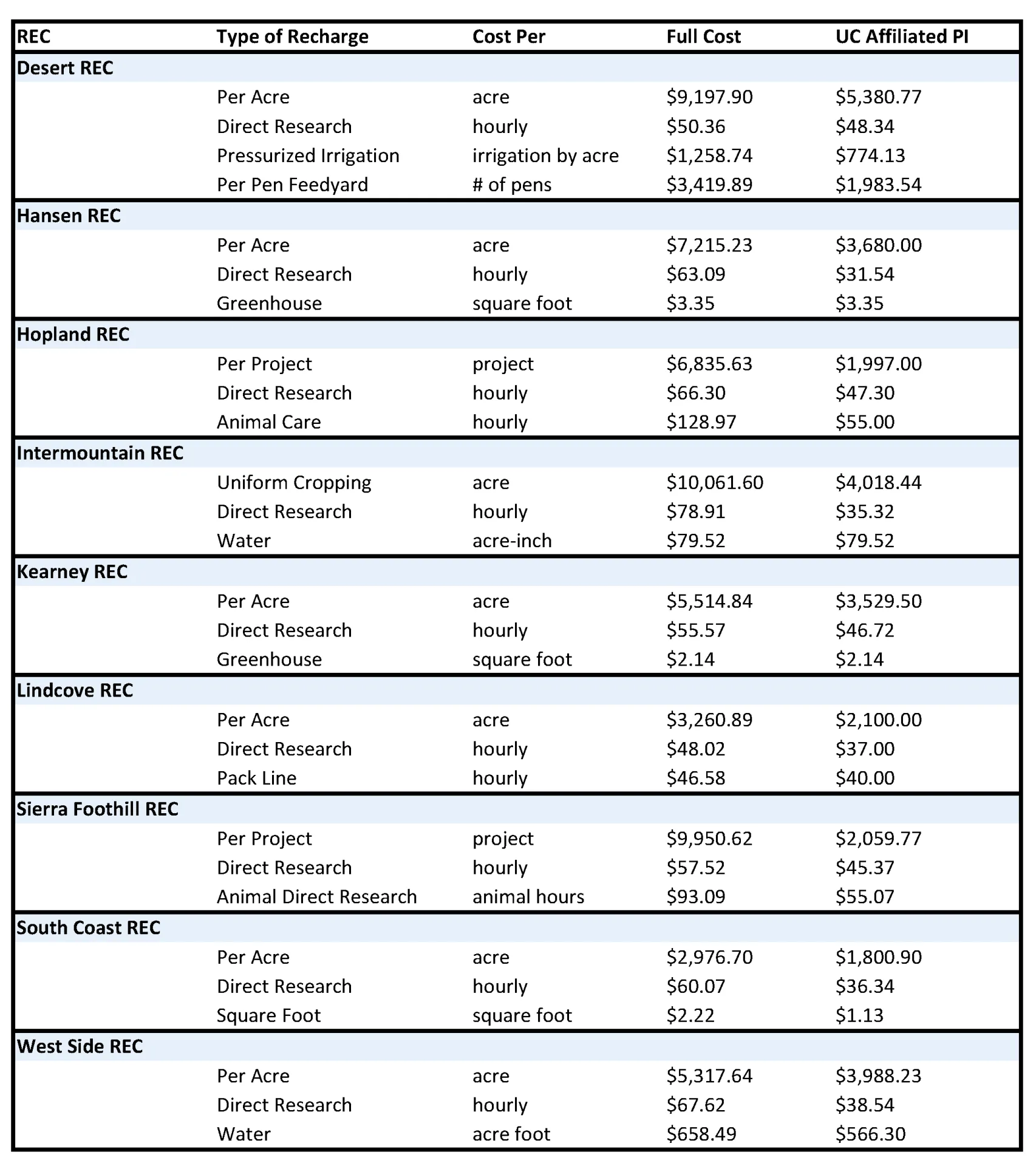Recharge Rate Sheet FY25-26