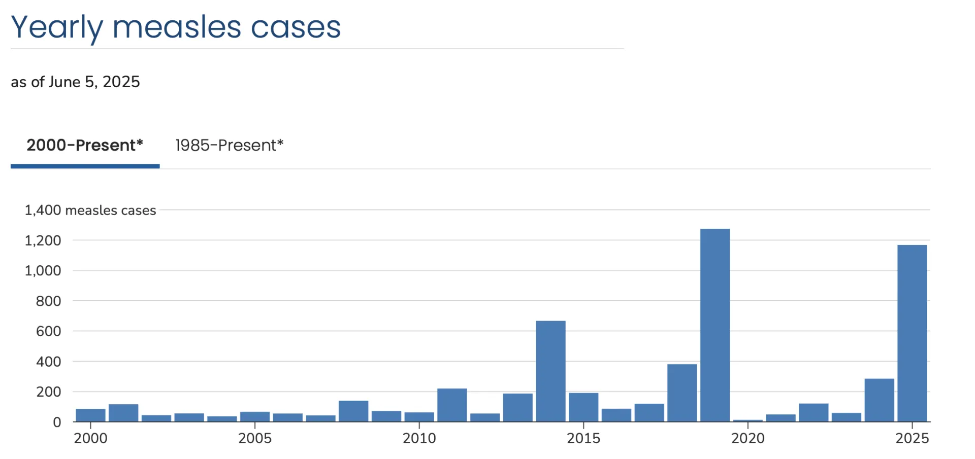 Graph of CDC measles cases data, showing a trend of increasing cases from 2000 to 2025