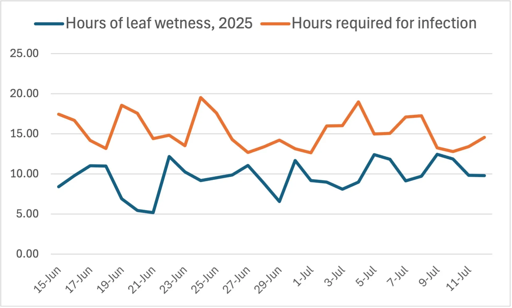 LW required for infection