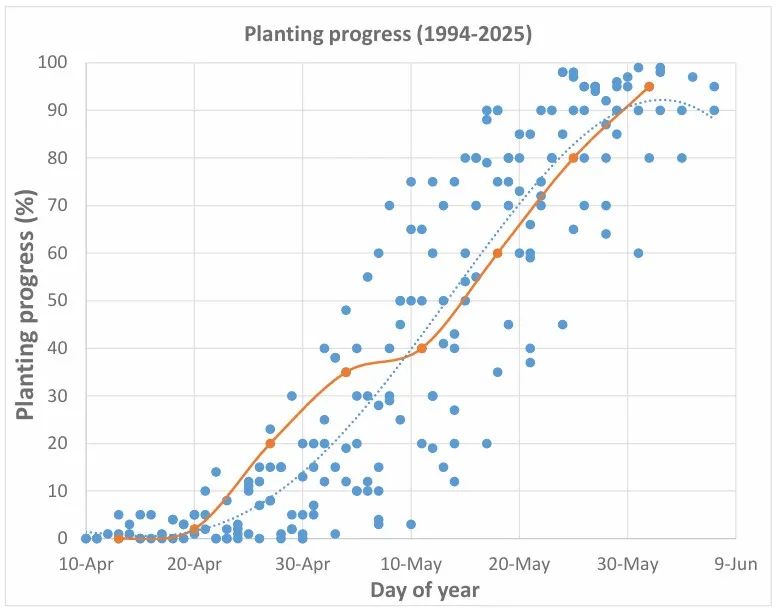 planting progress of rice graph showing an upward trend