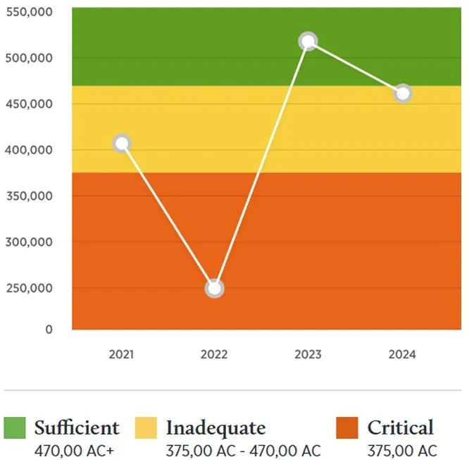 line graph showing acres for waterfowl