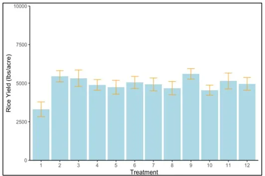 rough rice yields 2023 from watergrass trials
