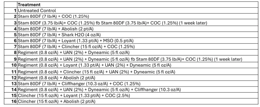 table 2 watergrass treatments