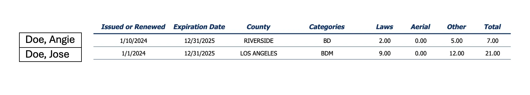 DPR License Hours Example