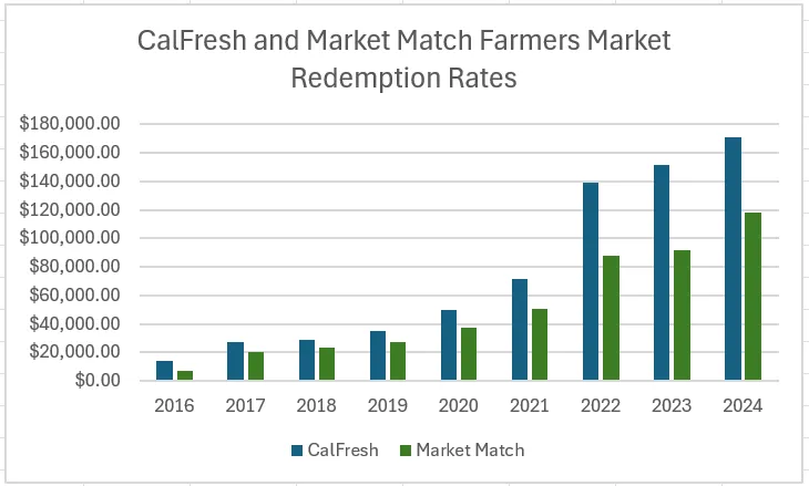 Farmers Market CalFresh and Market Match redemption data 2016-2024