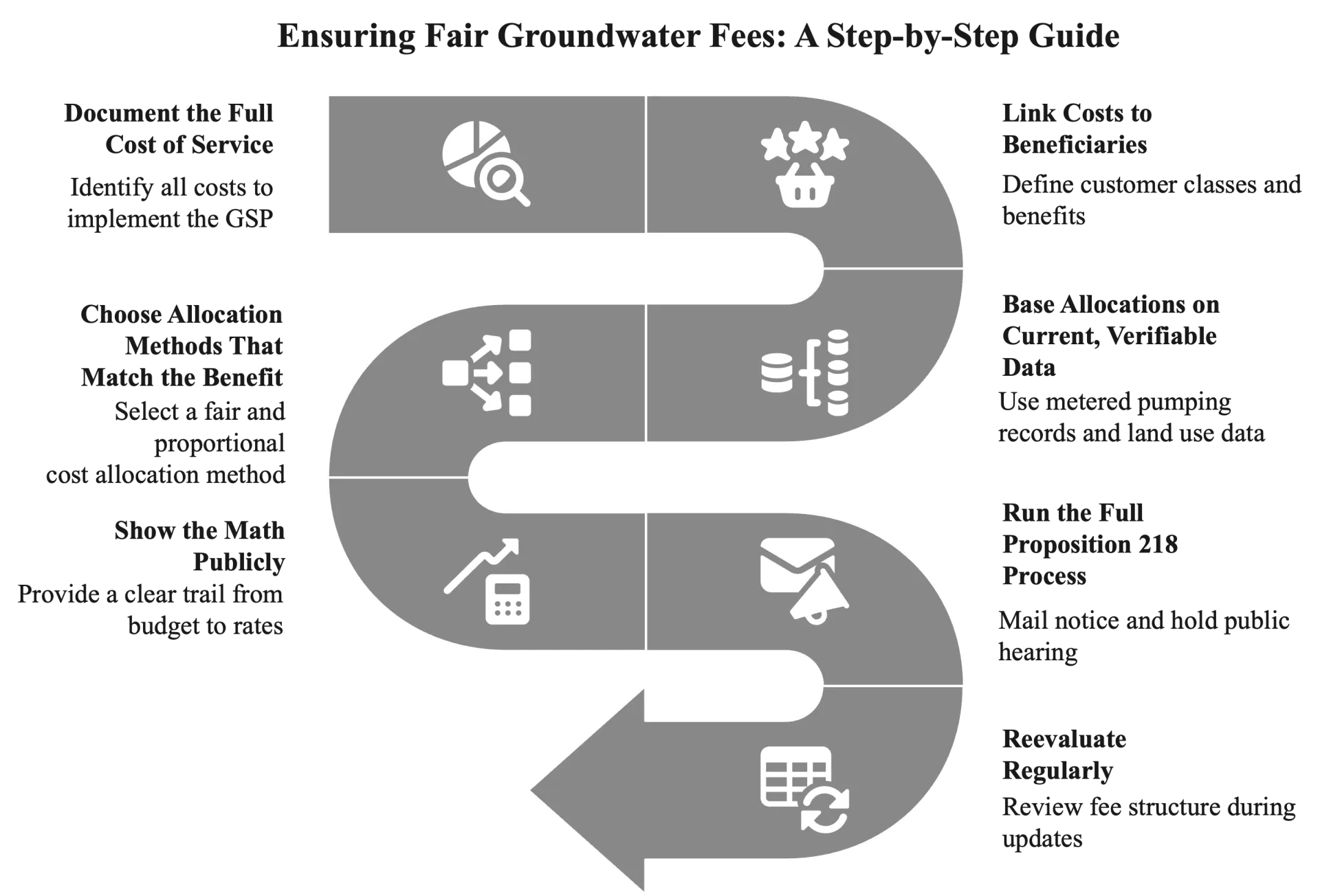 A practical pathway for GSAs to align groundwater fees with Proposition 218 requirements (DWR, 2024)
