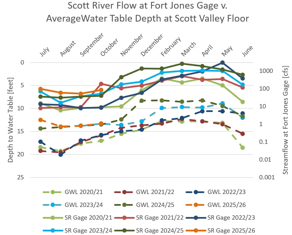 Water Level Hydrograph 2006-2025 (October)