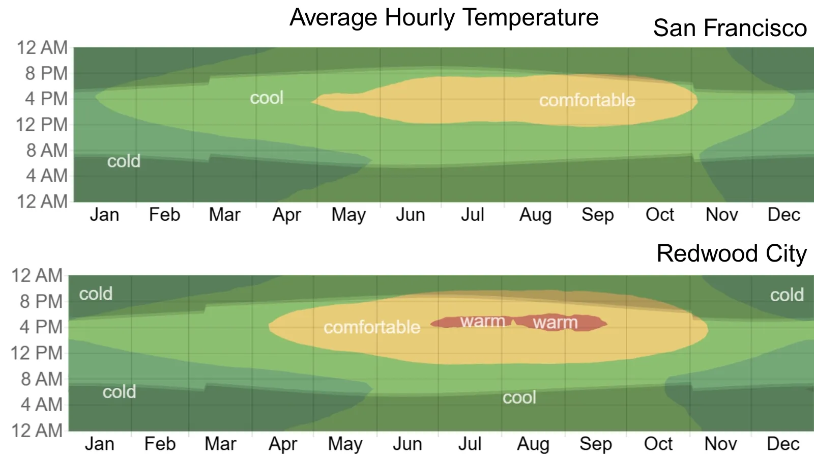 Average Hourly Temperature