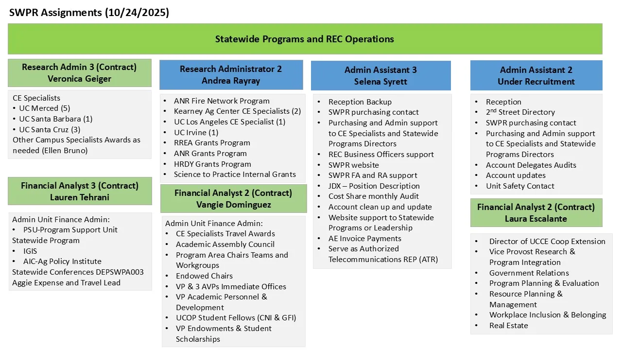 SWPR Staff Assignments part 2